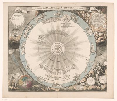 Carte céleste du système de Copernic - Anonymous