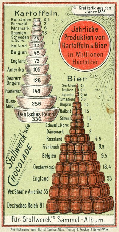 Production annuelle de pommes de terre et de bière des nations - Austrian School