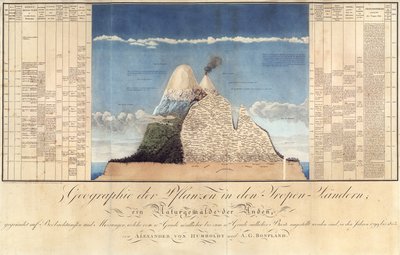 Géographie des plantes dans les pays tropicaux, une étude des Andes, dessinée par Schoenberger et Turpin, imprimée par Langlois, Paris - Baron Friedrich Alexander von Humboldt