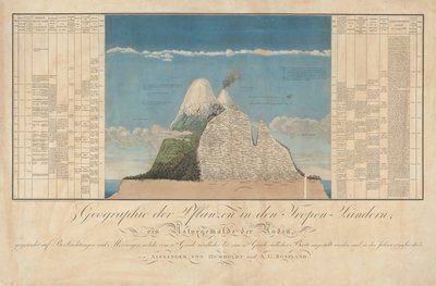 Idées pour une géographie des plantes avec une peinture naturelle des régions tropicales - Baron Friedrich Alexander von Humboldt