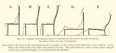 Diagramme montrant les principes de confort et d