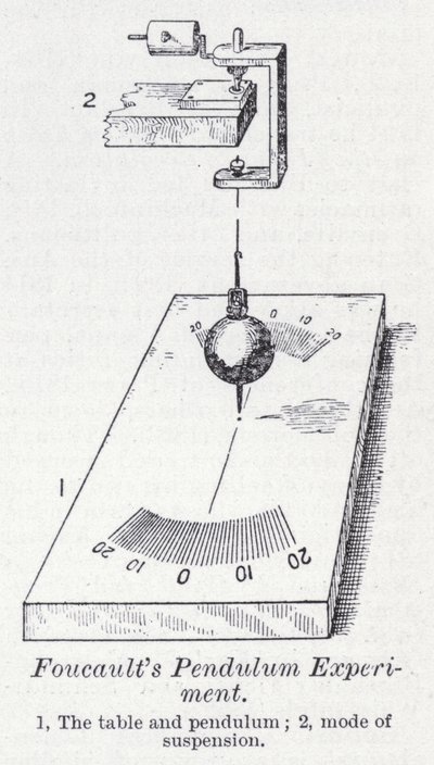 Expérience du pendule de Foucault - English School