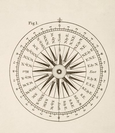 Points de la boussole - English School