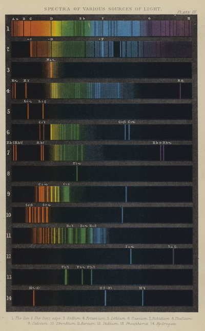Spectres de diverses sources de lumière - English School