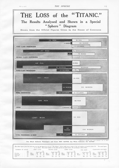 La perte du Titanic : Diagramme montrant le nombre de passagers et d