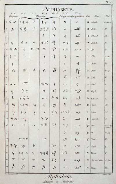 Alphabets égyptien, phénicien, palmyrénien, syro-galiléen et hébreu - dans « L