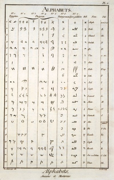 Alphabets égyptien, phénicien, palmyrénien et hébreu - French School