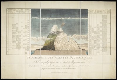 Géographie des Plantes Équinoxiales - French School