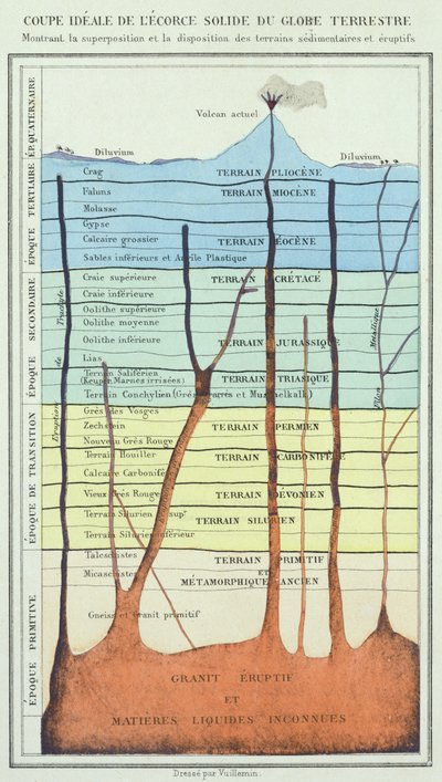 Coupe idéale de la croûte terrestre, d