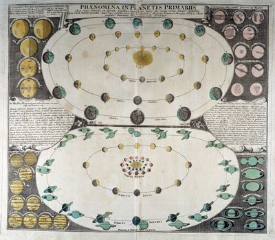Représentation du mouvement des planètes autour du Soleil. Atlas du ciel de Duppelmayer, Nuremberg - German School