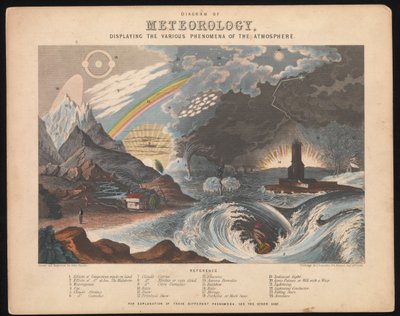 Diagramme de météorologie, affichant les divers phénomènes de l