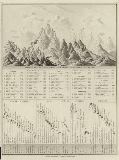 Hauteur des principales montagnes au-dessus du niveau de l