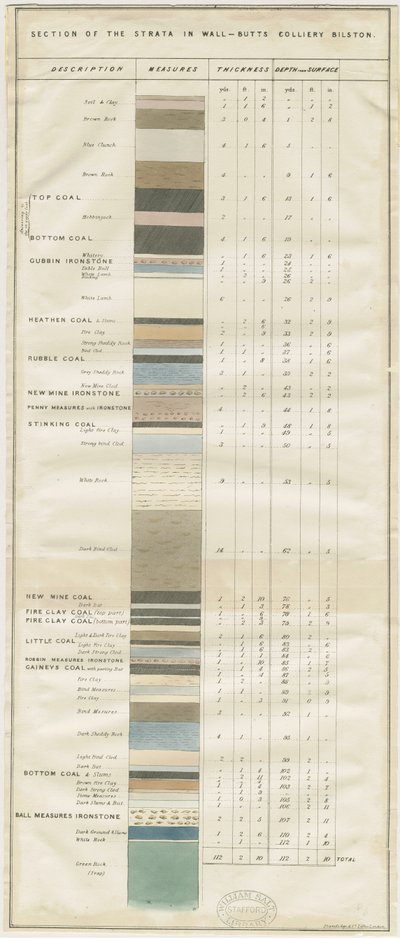 Dudley - Wall-Butts Colliery (lithographie) - School English