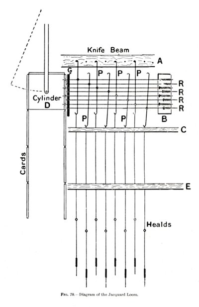 Diagramme du métier Jacquard - Unbekannt