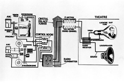 Diagramme illustrant la transmission de la télévision, c. 1930s - Unbekannt