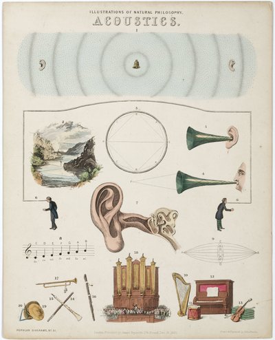 Illustrations de la philosophie naturelle - Acoustique - Unbekannt