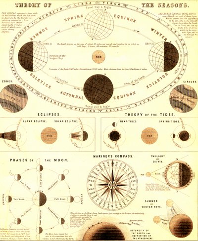 Le système solaire. Théorie des saisons. 1865 (gravure) - Unbekannter Künstler