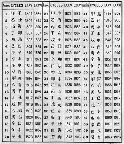 Concordance de la chronologie chinoise et chrétienne. Gravure dans "La Nature: revue des sciences et de leurs applications aux arts et à l