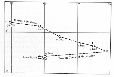 Décembre 1872, le Mary Celeste a été trouvé abandonné au milieu de l