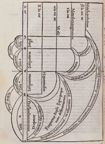 Page tirée de Practica Musicae de Franchino Gaffurio - Unknown artist