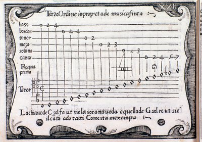 Pentagramme. Page tirée de Regola Rubertina par Silvestro Ganassi dal Fontego - Unknown artist