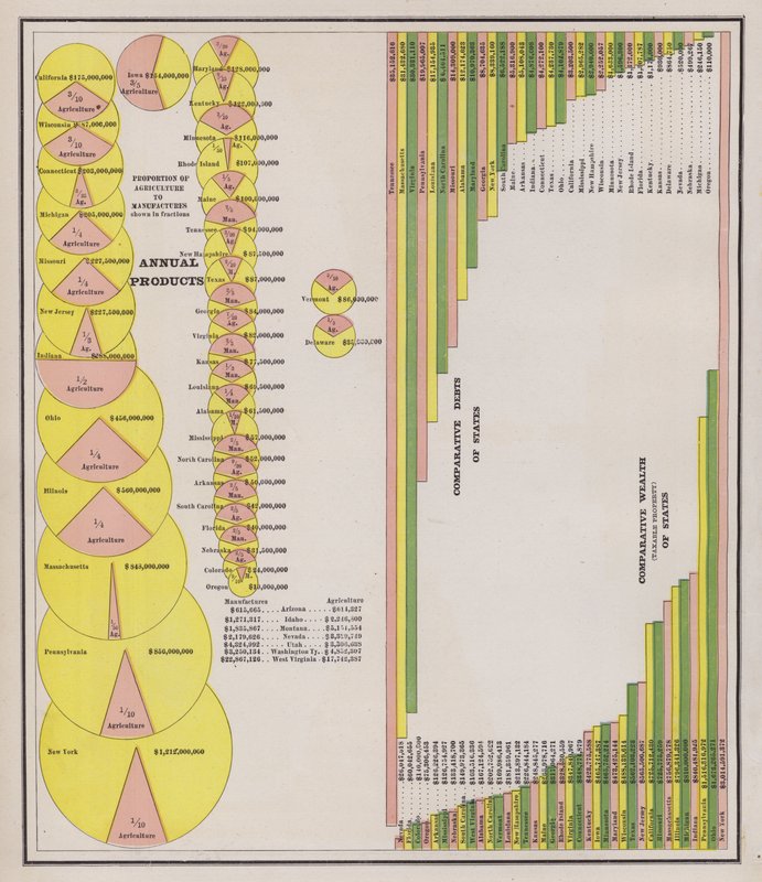 Production agricole et manufacturière et richesse et dettes des États-Unis - American School