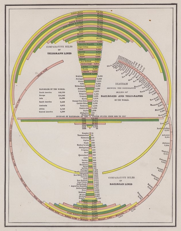 Comparaison de la longueur des réseaux télégraphiques et ferroviaires des pays du monde - American School