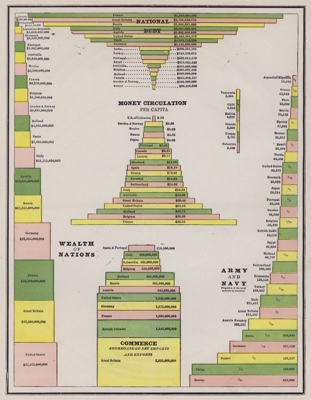 Comparaison de la dette nationale, de la circulation monétaire, de la richesse, du commerce et de la taille de l