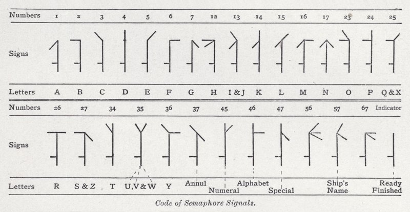 Code des signaux sémaphoriques - English School