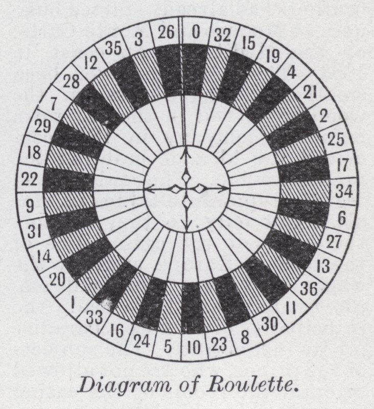 Diagramme de roulette - English School