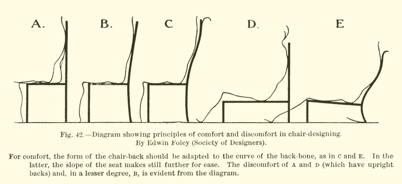 Diagramme montrant les principes de confort et d