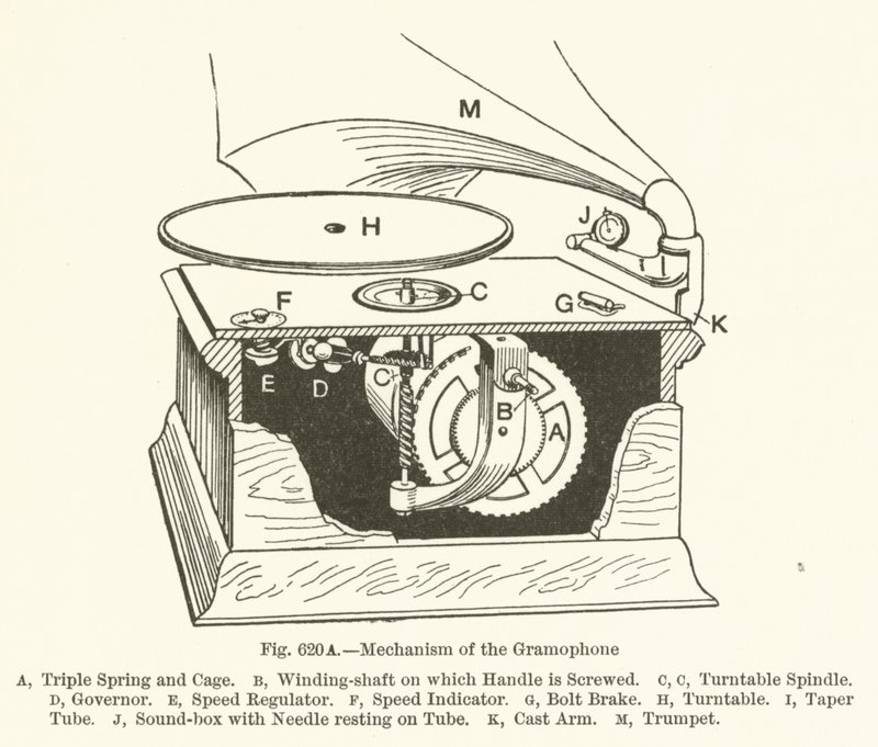 Mécanisme du gramophone - English School