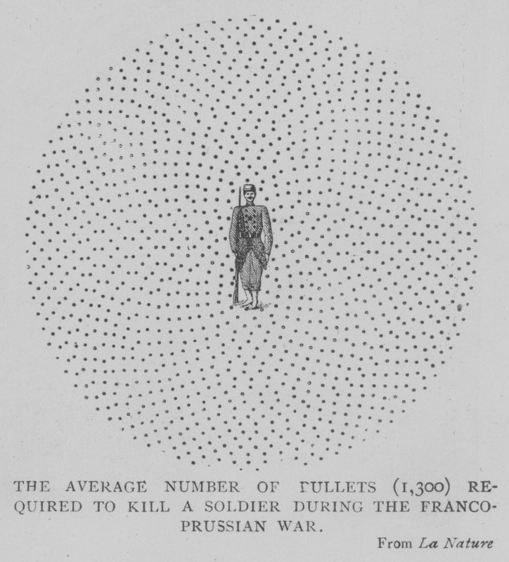 Le nombre moyen de balles (1300) nécessaires pour tuer un soldat pendant la guerre franco-prussienne - English School