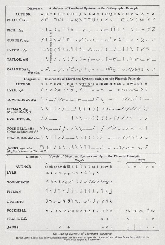 Les principaux systèmes de sténographie comparés - English School