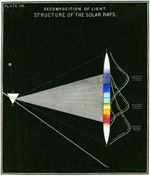 Diagramme montrant la décomposition de la lumière – Structure des rayons solaires, 1855