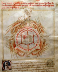 Allégorie de la Théologie symbolisée par un livre ouvert entouré des attributs des quatre évangélistes dans "Chansonne des sept vertus et des sept arts libéraux destinée à Bruzio Visconti"