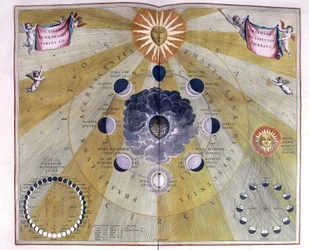 Représentation du cycle de la Lune par Cellarius