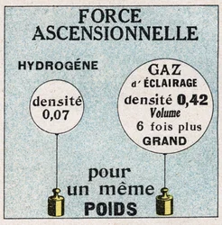 Ballons : force ascendante des ballons. Illustration anonyme de 1925. Collection privée