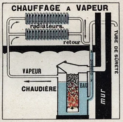 Chauffage domestique : chauffage à vapeur. Illustration anonyme de 1925. Collection privée.