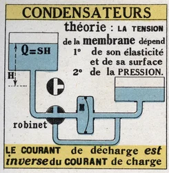 Condensateurs électriques : le courant de décharge est inverse au courant de charge. Illustration anonyme de 1925. Collection privée.