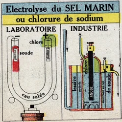 Électrochimie: électrolyse du sel marin ou chlorure de sodium. Illustration anonyme de 1925. Collection privée.