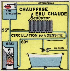 Chauffage domestique : chauffage à eau chaude. Illustration anonyme de 1925. Collection privée.