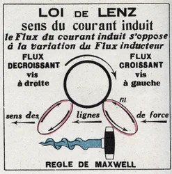 Induction : loi de Heinrich Lenz (1804-1865) qui donne la direction du courant dans le circuit induit et règles de James Clerk Maxwell (1831-1879) ou règle du tire-bouchon. Illustration anonyme de 1925. Collection privée.