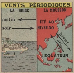 Météorologie : Vents périodiques. La brise et la mousson. Illustration anonyme de 1925. Collection privée.
