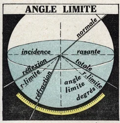 Réfraction de la lumière : angle limite. Illustration anonyme de 1925. Collection privée.