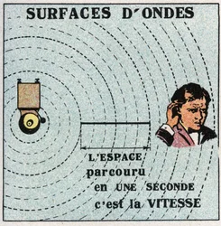 Mouvements vibratoires: les sphères concentriques ayant un centre de vibration sont appelées surfaces d