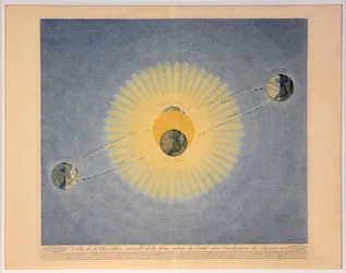 Orbite de la Révolution annuelle de la Terre autour du Soleil avec l