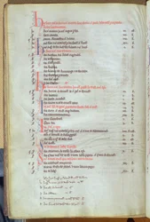 Paiement des loyers de soke des propriétés de la ville, registre de la cathédrale Saint-Paul, milieu du XIIIe siècle