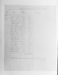Feuille de paie, 1851