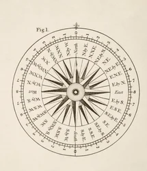 Points de la boussole